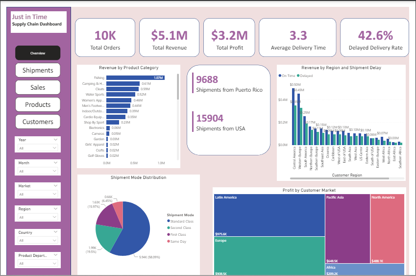 Just In Time Supply Chain Analytics Dashboard